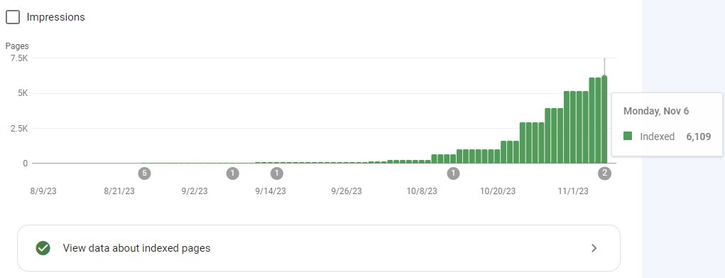 Google Search Console indexed URL chart
